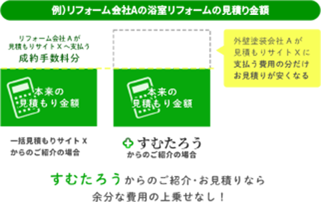すむたろうからのご紹介･お見積りなら余分な費用の上乗せなし！
