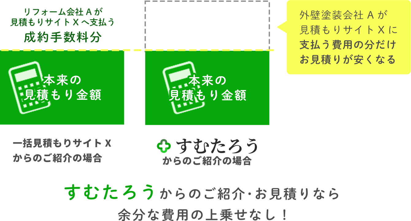 すむたろうからのご紹介･お見積りなら余分な費用の上乗せなし！